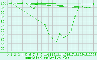 Courbe de l'humidit relative pour Ristolas - La Monta (05)