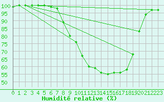 Courbe de l'humidit relative pour Retie (Be)