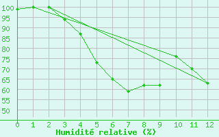 Courbe de l'humidit relative pour Hailuoto