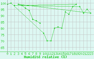 Courbe de l'humidit relative pour Weissfluhjoch