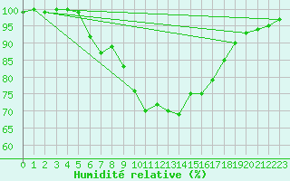 Courbe de l'humidit relative pour Wasserkuppe