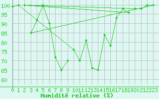 Courbe de l'humidit relative pour Mathod