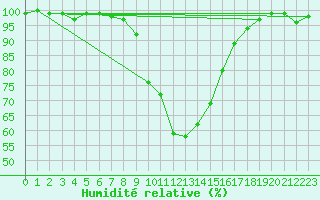 Courbe de l'humidit relative pour Kempten
