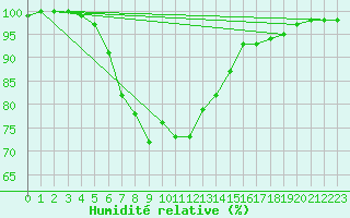 Courbe de l'humidit relative pour Valga
