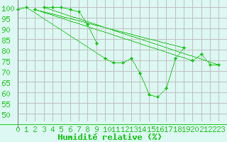 Courbe de l'humidit relative pour Ilomantsi Ptsnvaara