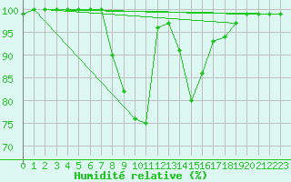 Courbe de l'humidit relative pour Caransebes