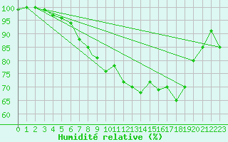 Courbe de l'humidit relative pour Wittering