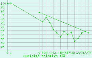 Courbe de l'humidit relative pour Mont-Saint-Vincent (71)