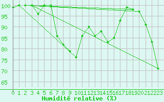 Courbe de l'humidit relative pour Grimsel Hospiz