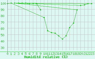 Courbe de l'humidit relative pour Weingarten, Kr. Rave