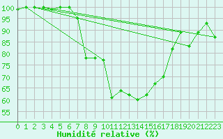 Courbe de l'humidit relative pour Chieming