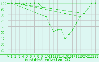 Courbe de l'humidit relative pour Istres (13)