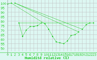 Courbe de l'humidit relative pour Guadalajara