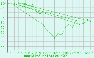 Courbe de l'humidit relative pour Luedge-Paenbruch