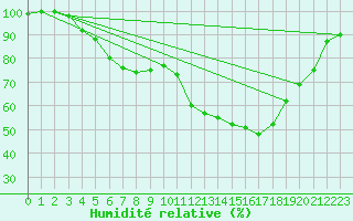 Courbe de l'humidit relative pour Manschnow