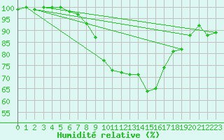 Courbe de l'humidit relative pour Spadeadam