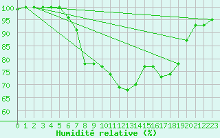 Courbe de l'humidit relative pour Hald V