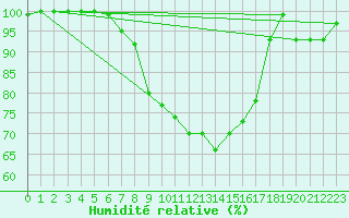 Courbe de l'humidit relative pour Genthin