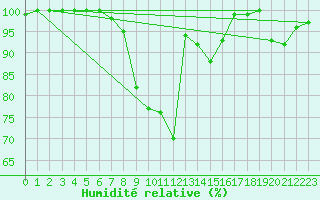 Courbe de l'humidit relative pour Bremerhaven