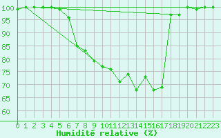 Courbe de l'humidit relative pour Weihenstephan