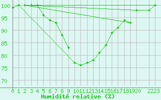 Courbe de l'humidit relative pour Hjerkinn Ii