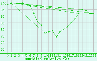 Courbe de l'humidit relative pour Vigna Di Valle