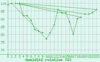 Courbe de l'humidit relative pour Aix-la-Chapelle (All)