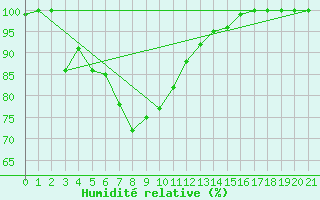 Courbe de l'humidit relative pour Collie East