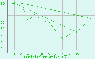 Courbe de l'humidit relative pour Collie East