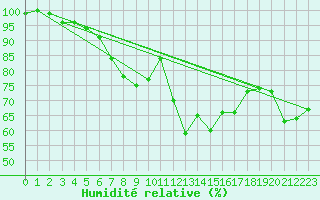 Courbe de l'humidit relative pour Zinnwald-Georgenfeld
