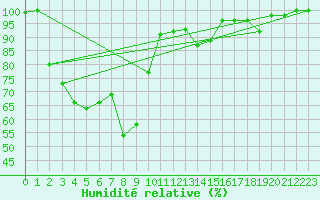 Courbe de l'humidit relative pour Corvatsch