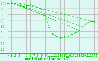 Courbe de l'humidit relative pour Suomussalmi Pesio