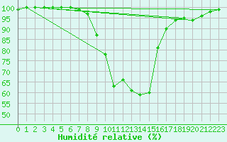 Courbe de l'humidit relative pour Weissensee / Gatschach