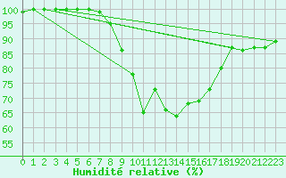 Courbe de l'humidit relative pour Delemont