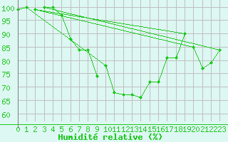 Courbe de l'humidit relative pour Joensuu Linnunlahti