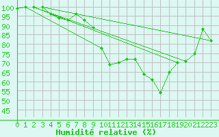 Courbe de l'humidit relative pour San Pablo de los Montes