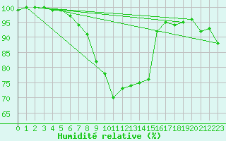 Courbe de l'humidit relative pour Miercurea Ciuc