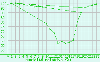 Courbe de l'humidit relative pour Waldmunchen