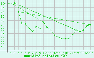 Courbe de l'humidit relative pour Chasseral (Sw)