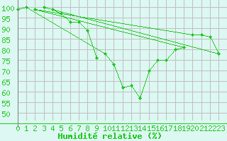Courbe de l'humidit relative pour Grimsel Hospiz