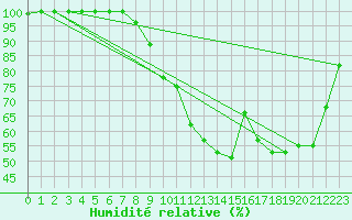Courbe de l'humidit relative pour Chivres (Be)