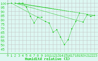 Courbe de l'humidit relative pour Kopaonik