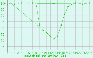 Courbe de l'humidit relative pour Neuhutten-Spessart