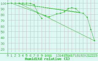 Courbe de l'humidit relative pour Grand Saint Bernard (Sw)