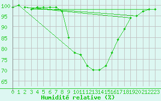 Courbe de l'humidit relative pour Ramsau / Dachstein