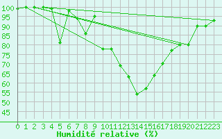 Courbe de l'humidit relative pour Plauen