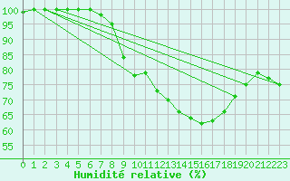 Courbe de l'humidit relative pour Fichtelberg