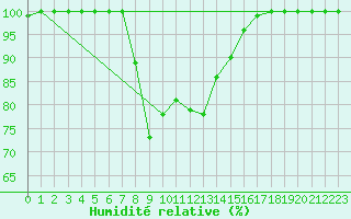 Courbe de l'humidit relative pour Nurmijrvi Geofys Observatorio,