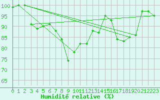 Courbe de l'humidit relative pour le bateau LAON8