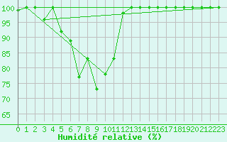 Courbe de l'humidit relative pour Piz Martegnas